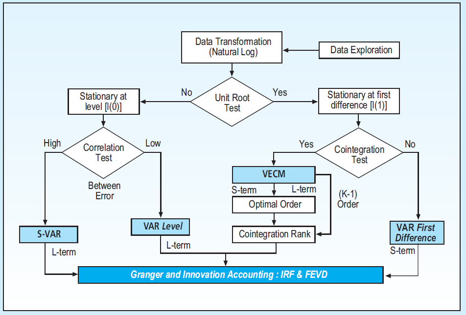 Vector Error Correction Model Interpretation